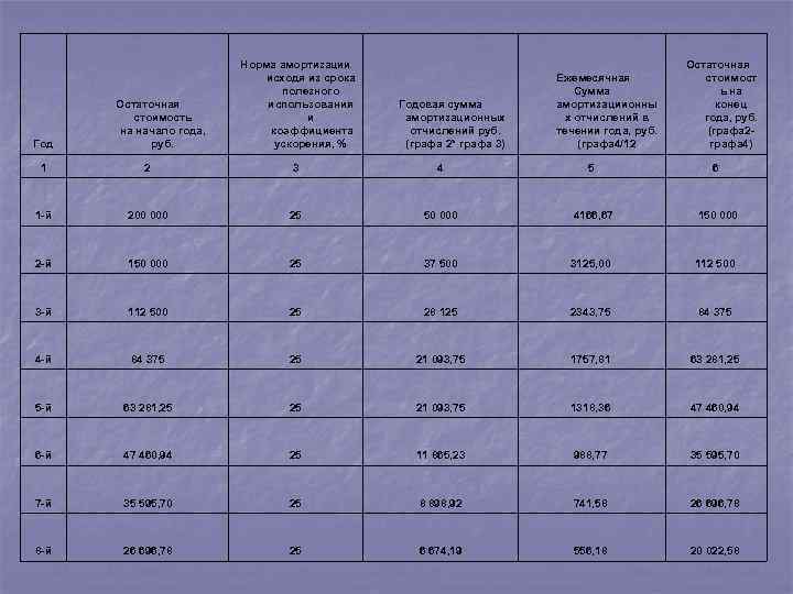 Год Остаточная стоимость на начало года, руб. Норма амортизации исходя из срока полезного использования