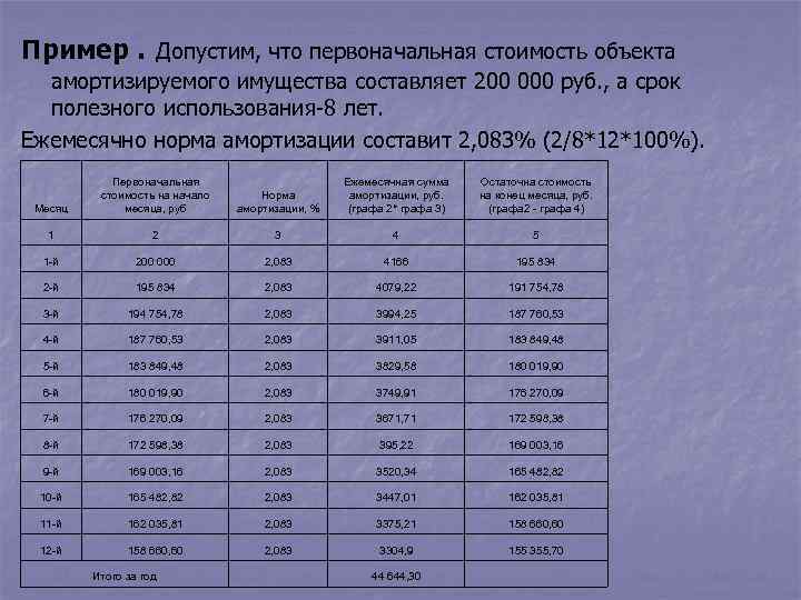 Пример. Допустим, что первоначальная стоимость объекта амортизируемого имущества составляет 200 000 руб. , а