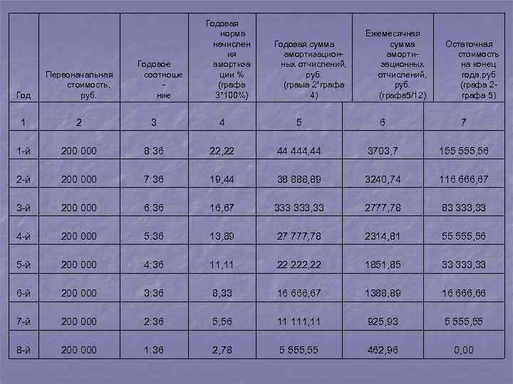 Годовое соотноше ние Годовая норма начислен ия амортиза ции % (графа 3*100%) Годовая сумма