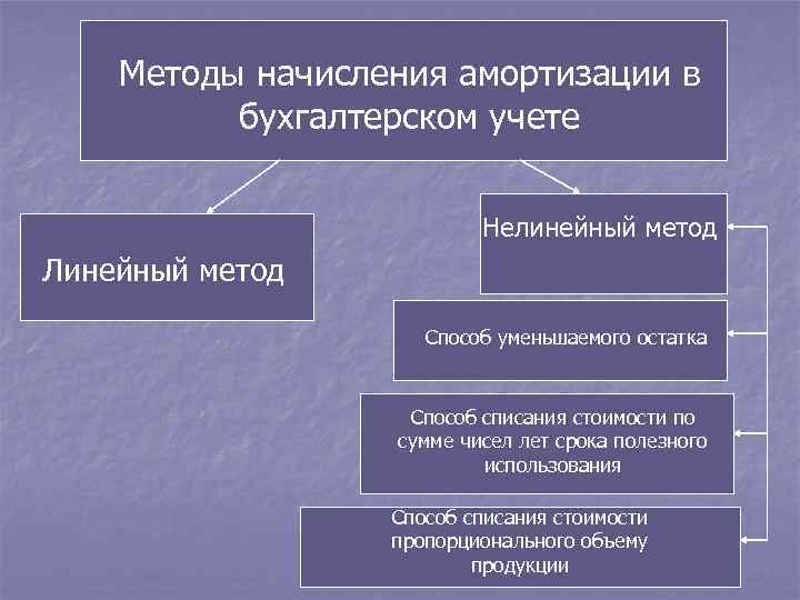 Методы начисления амортизации в бухгалтерском учете Нелинейный метод Линейный метод Способ уменьшаемого остатка Способ