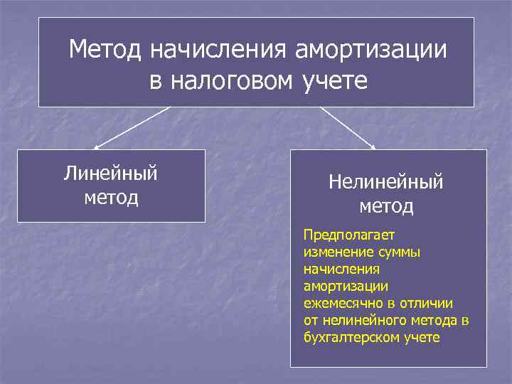 Метод начисления амортизации в налоговом учете Линейный метод Нелинейный метод Предполагает изменение суммы начисления