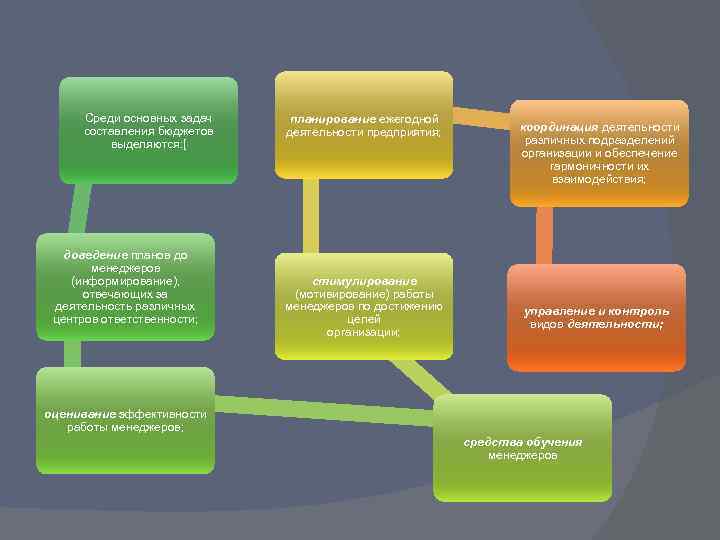 Среди основных задач составления бюджетов выделяются: [ доведение планов до менеджеров (информирование), отвечающих за