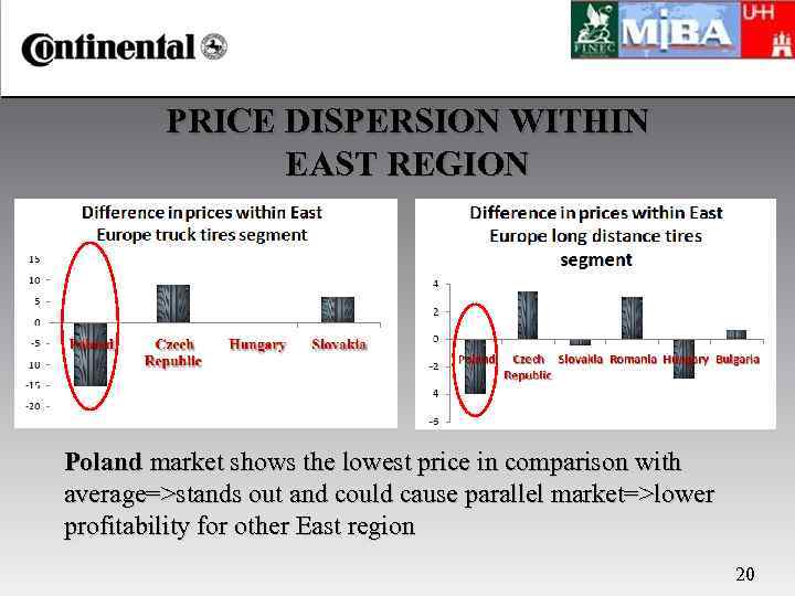 PRICE DISPERSION WITHIN EAST REGION Poland market shows the lowest price in comparison with