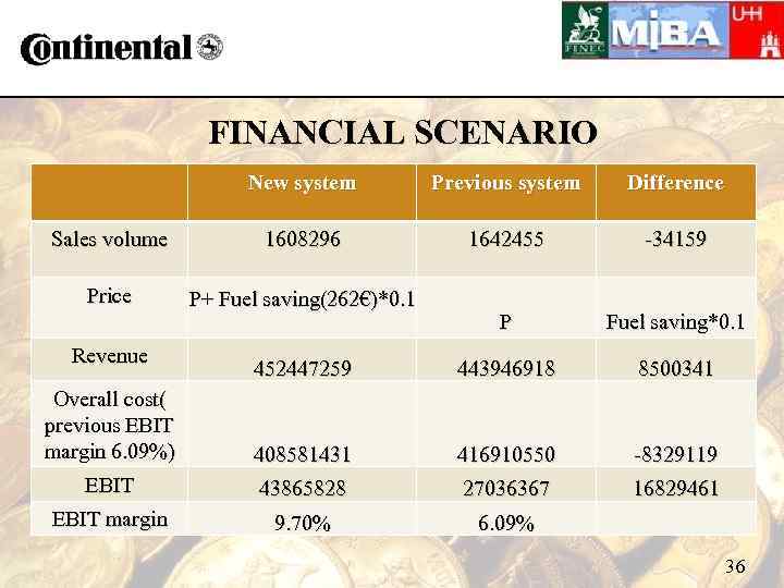 FINANCIAL SCENARIO New system Previous system Difference Sales volume 1608296 1642455 -34159 Price P+
