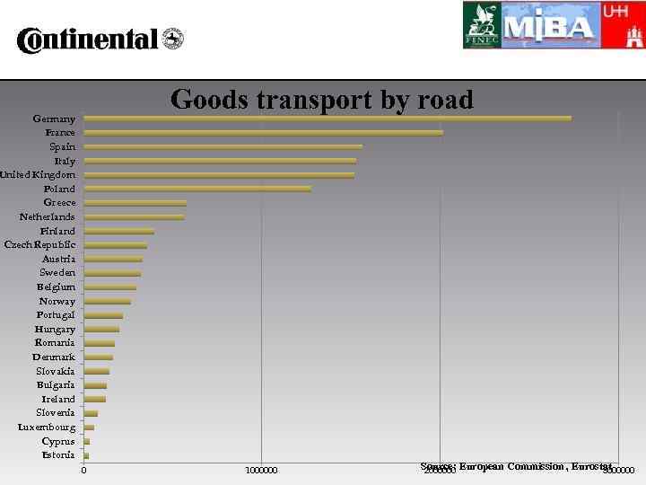 Goods transport by road Germany France Spain Italy United Kingdom Poland Greece Netherlands Finland