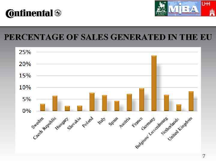 PERCENTAGE OF SALES GENERATED IN THE EU 7 