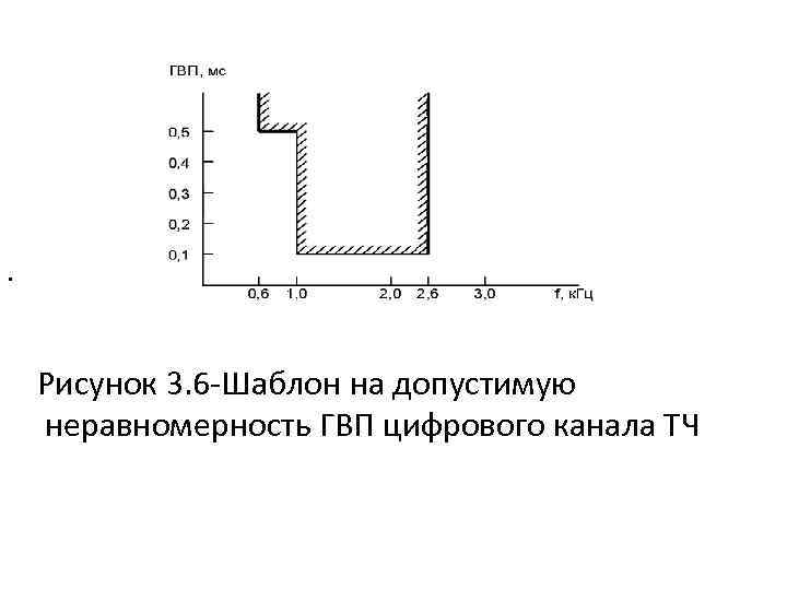 . Рисунок 3. 6 -Шаблон на допустимую неравномерность ГВП цифрового канала ТЧ 
