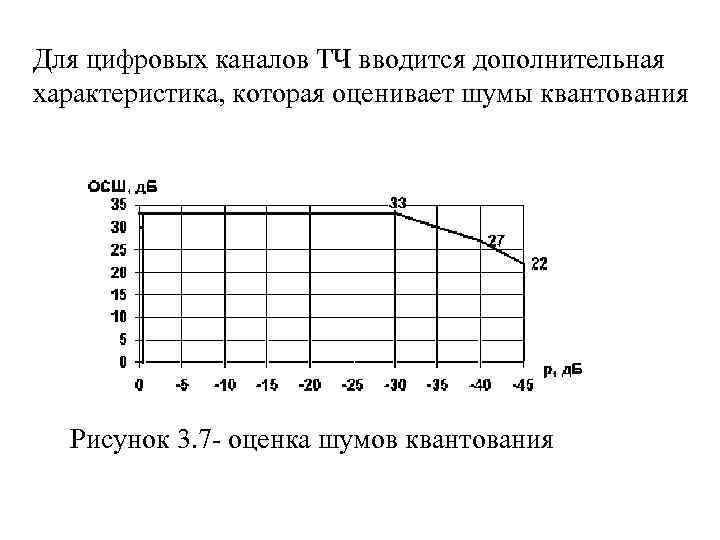 Для цифровых каналов ТЧ вводится дополнительная характеристика, которая оценивает шумы квантования Рисунок 3. 7
