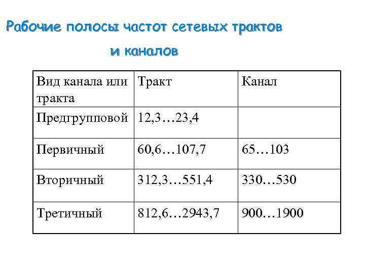 Рабочие полосы частот сетевых трактов и каналов Вид канала или Тракт тракта Предгрупповой 12,