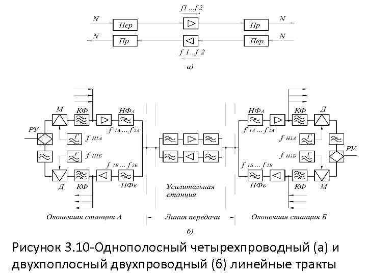 Рисунок 3. 10 -Однополосный четырехпроводный (а) и двухпоплосный двухпроводный (б) линейные тракты 