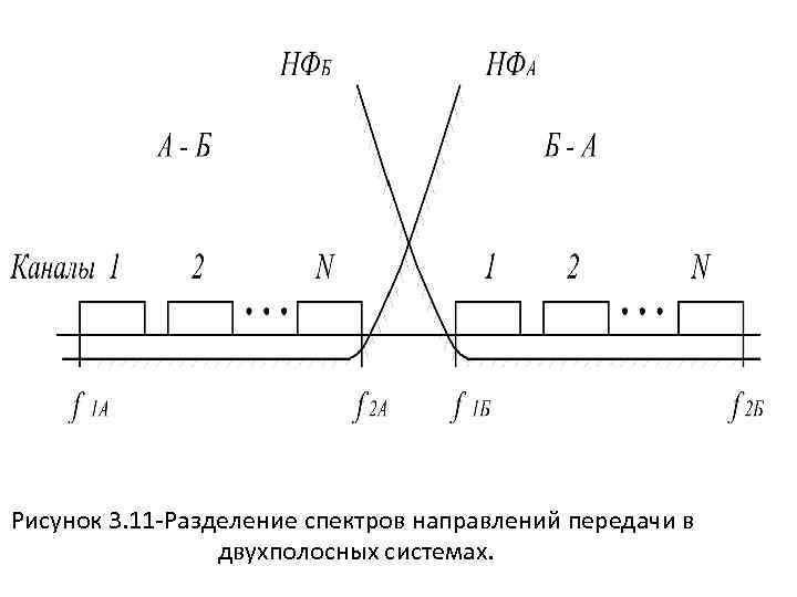 Рисунок 3. 11 -Разделение спектров направлений передачи в двухполосных системах. 