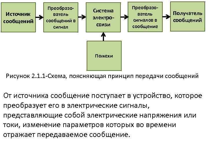 Источник сообщений Преобразователь сообщений в сигнал Система электросвязи Преобразователь сигналов в сообщение Получатель сообщений