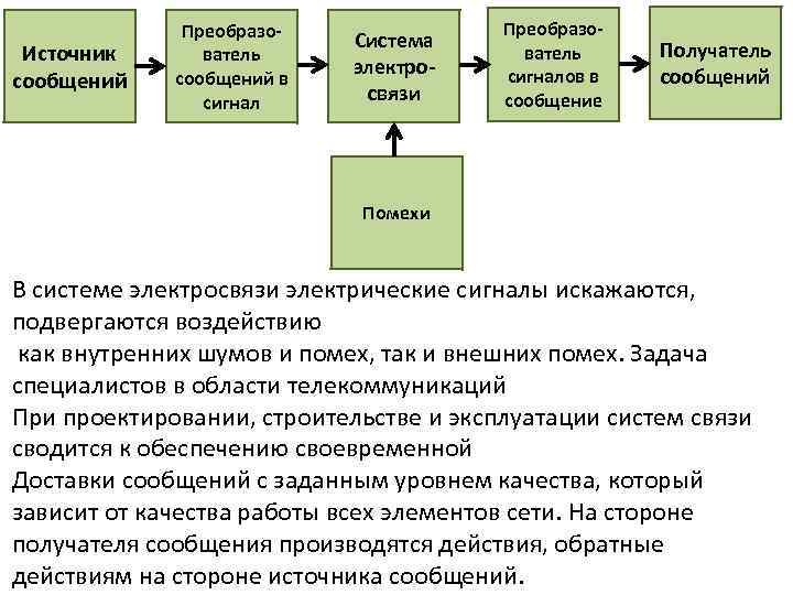 Источник сообщений Преобразователь сообщений в сигнал Система электросвязи Преобразователь сигналов в сообщение Получатель сообщений