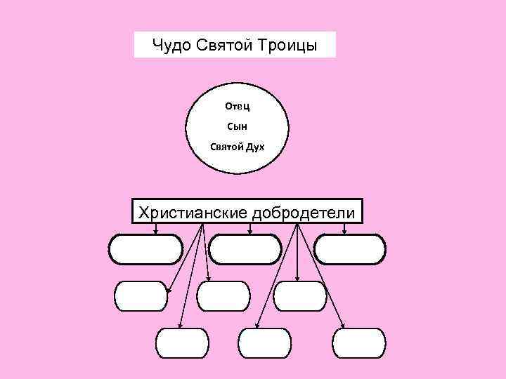 Чудо Святой Троицы О____ Отец С___ Сын Святой Д__ С____ Дух Христианские добродетели 