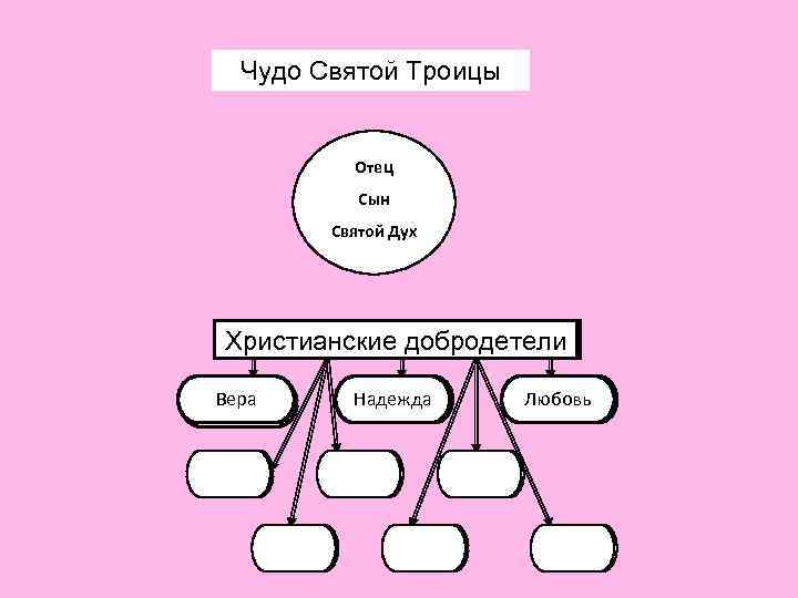 Чудо Святой Троицы О____ Отец С___ Сын Святой Д__ С____ Дух Христианские добродетели Вера