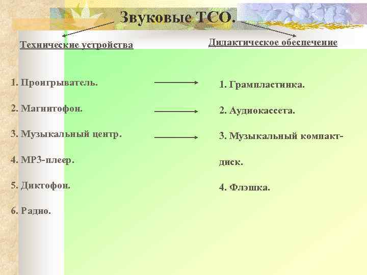 Звуковые ТСО. Технические устройства Дидактическое обеспечение 1. Проигрыватель. 1. Грампластинка. 2. Магнитофон. 2. Аудиокассета.