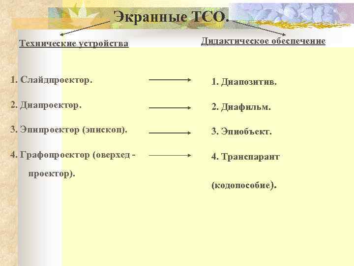 Экранные ТСО. Технические устройства Дидактическое обеспечение 1. Слайдпроектор. 1. Диапозитив. 2. Диапроектор. 2. Диафильм.