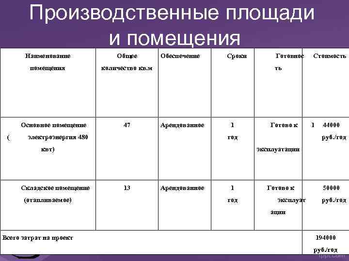 Производственные площади и помещения Наименование Общее помещения количество кв. м Основное помещение 47 Обеспечение