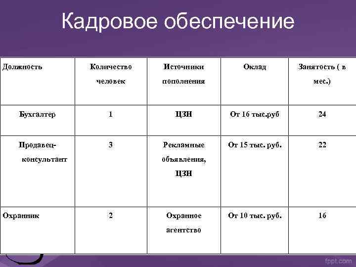  Кадровое обеспечение Должность Количество Источники человек пополнения Бухгалтер 1 ЦЗН От 16 тыс.