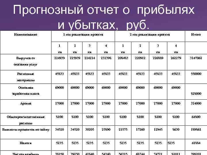  Прогнозный отчет о прибылях и убытках, руб. Наименование 1 год реализации проекта 2
