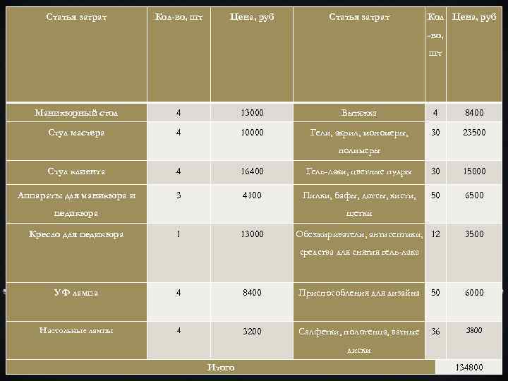 Статья затрат Кол-во, шт Цена, руб Статья затрат Кол Цена, руб -во, шт Маникюрный