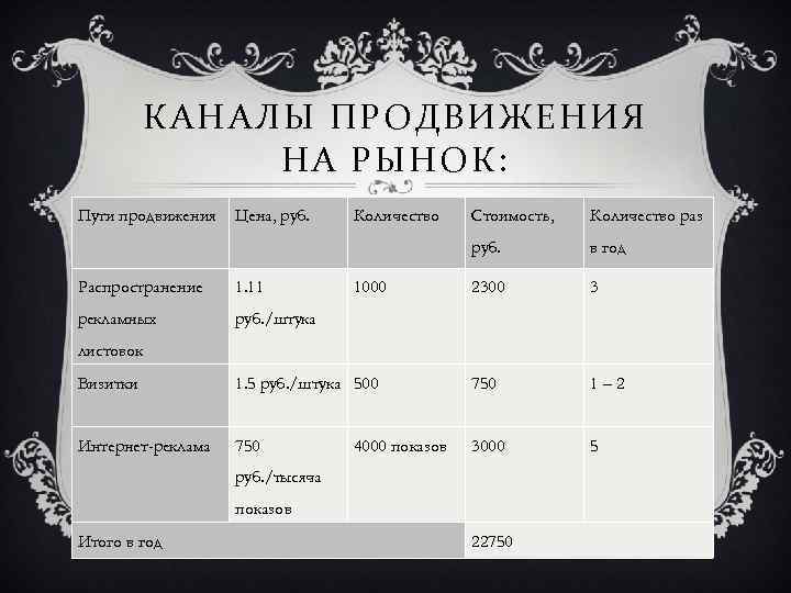 КАНАЛЫ ПРОДВИЖЕНИЯ НА РЫНОК: Пути продвижения Цена, руб. 1. 11 рекламных 1000 Стоимость, Количество