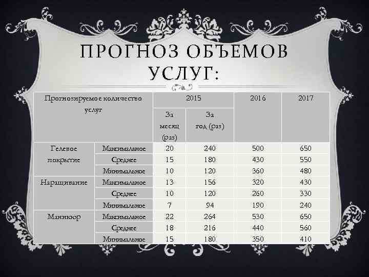 ПРОГНОЗ ОБЪЕМОВ УСЛУГ: Прогнозируемое количество услуг Гелевое покрытие Наращивание Маникюр Максимальное Среднее Минимальное 2015