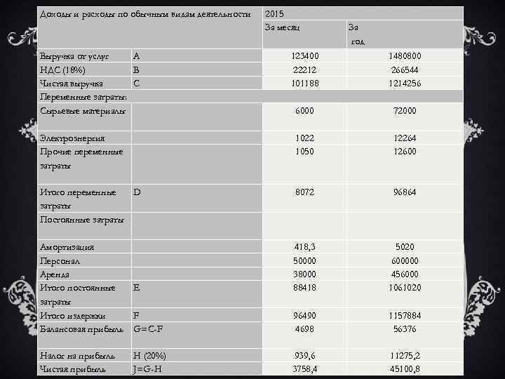 Доходы и расходы по обычным видам деятельности 2015 За месяц За год Выручка от