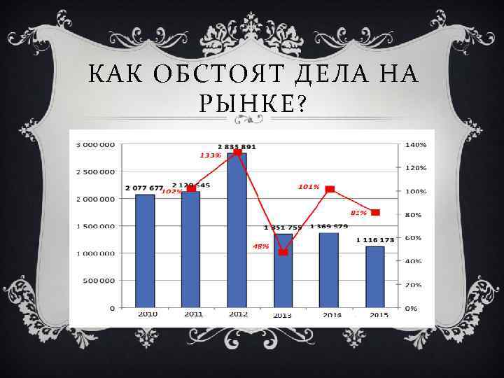 КАК ОБСТОЯТ ДЕЛА НА РЫНКЕ? 