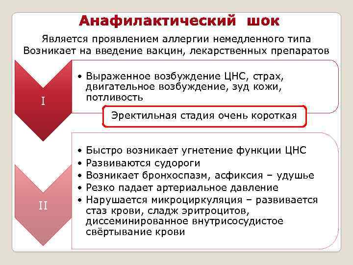 Является проявлением аллергии немедленного типа Возникает на введение вакцин, лекарственных препаратов I • Выраженное