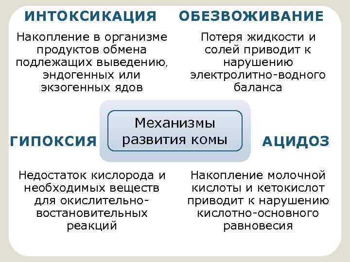 ИНТОКСИКАЦИЯ Накопление в организме продуктов обмена подлежащих выведению, эндогенных или экзогенных ядов ГИПОКСИЯ ОБЕЗВОЖИВАНИЕ