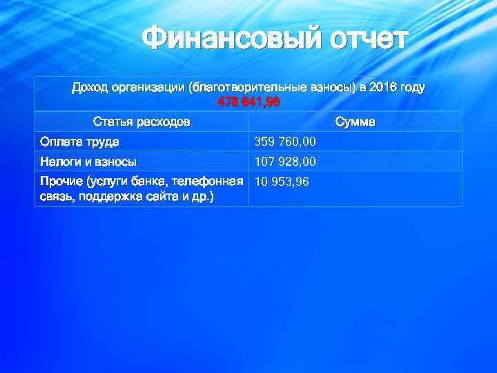Финансовый отчет Доход организации (благотворительные взносы) в 2016 году 478 641, 96 Статья расходов