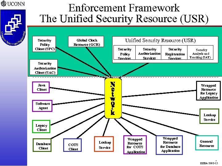 Enforcement Framework The Unified Security Resource (USR) Security Policy Client (SPC) Global Clock Resource