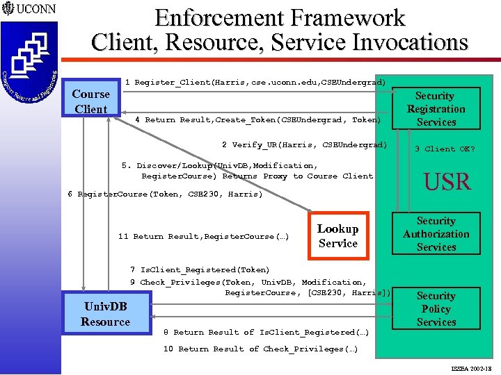 Enforcement Framework Client, Resource, Service Invocations Course Client 1 Register_Client(Harris, cse. uconn. edu, CSEUndergrad)