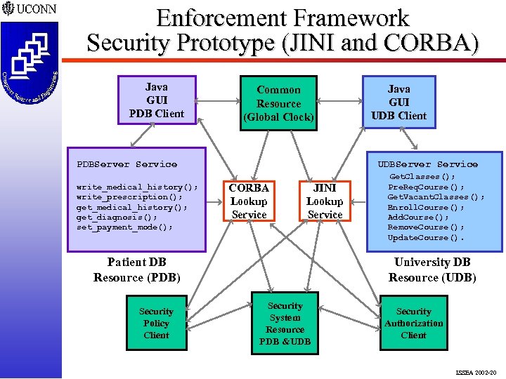 Enforcement Framework Security Prototype (JINI and CORBA) Java GUI PDB Client Common Resource (Global