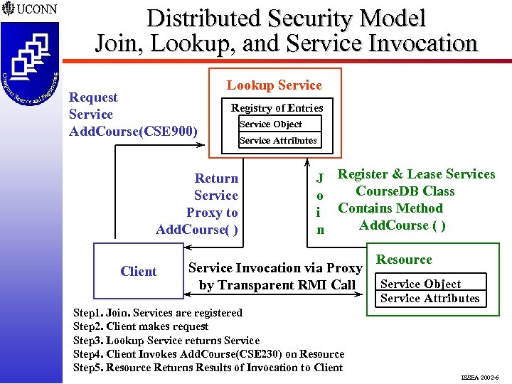 Distributed Security Model Join, Lookup, and Service Invocation Request Service Add. Course(CSE 900) Lookup