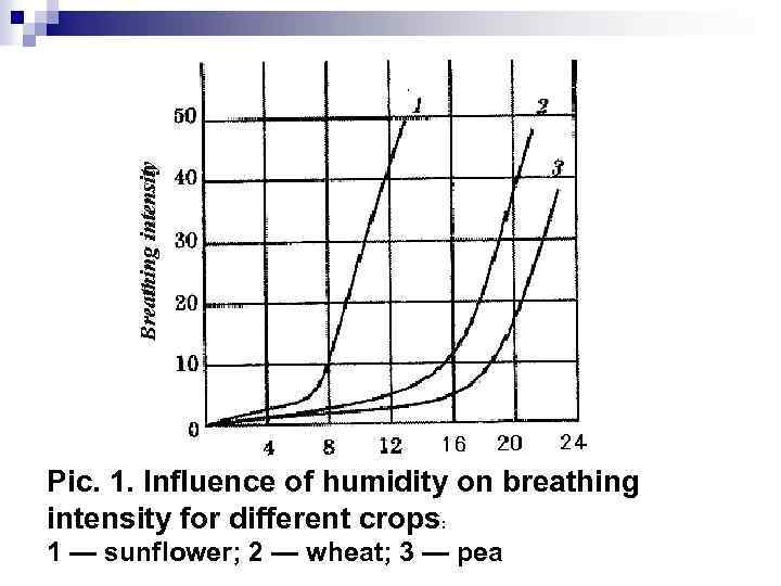 Рic. 1. Influence of humidity on breathing intensity for different crops: 1 — sunflower;