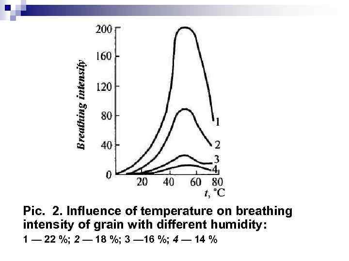 Рiс. 2. Influence of temperature on breathing intensity of grain with different humidity: 1