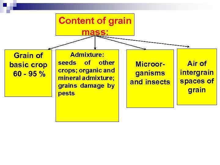 Content of grain mass: Grain of basic crop 60 - 95 % Admixture: seeds