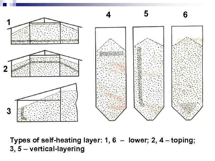 Types of self-heating layer: 1, 6 – lower; 2, 4 – toping; 3, 5