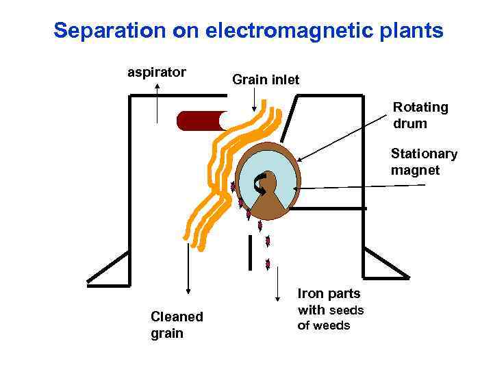 Separation on electromagnetic plants aspirator Grain inlet Rotating drum Stationary magnet Cleaned grain Iron