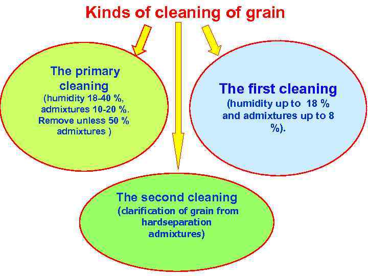 Kinds of cleaning of grain The primary cleaning The first cleaning (humidity 18 -40