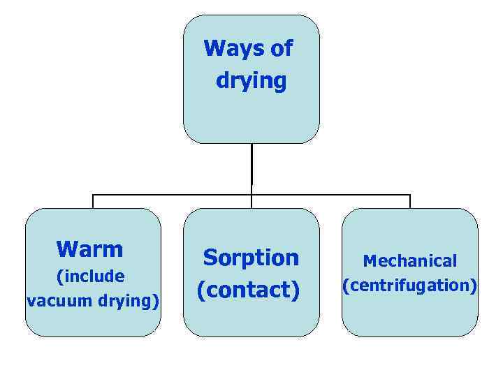 Ways of drying Warm (include vacuum drying) Sorption (contact) Mechanical (centrifugation) 