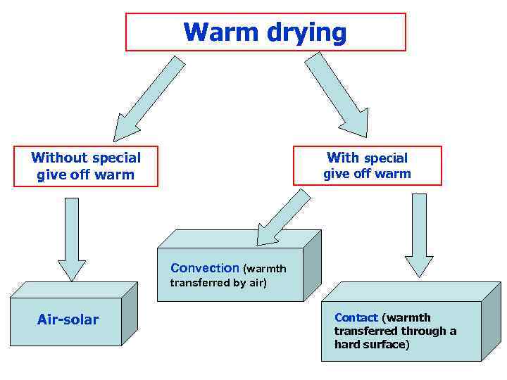 Warm drying Without special give off warm With special give off warm Convection (warmth