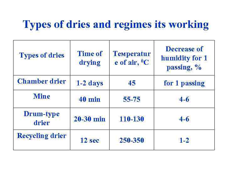 Types of dries and regimes its working Types of dries Time of drying Темperatur