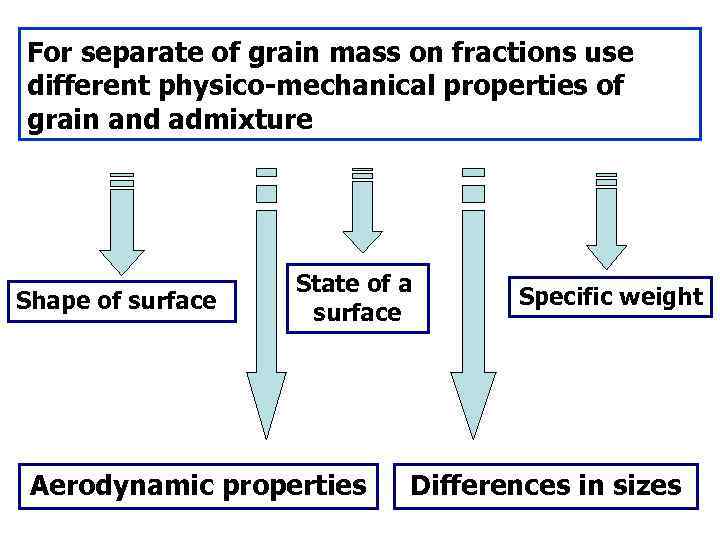For separate of grain mass on fractions use different physico-mechanical properties of grain and