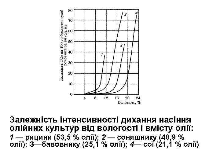 Залежність інтенсивності дихання насіння олійних культур від вологості і вмісту олії: 1 — рицини