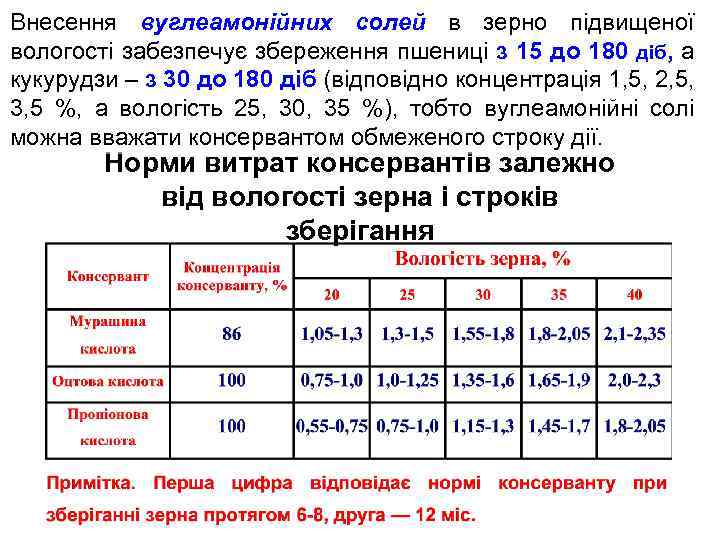 Внесення вуглеамонійних солей в зерно підвищеної вологості забезпечує збереження пшениці з 15 до 180