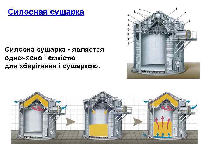 Силосная сушарка Силосна сушарка - является одночасно і ємкістю для зберігання і сушаркою. 