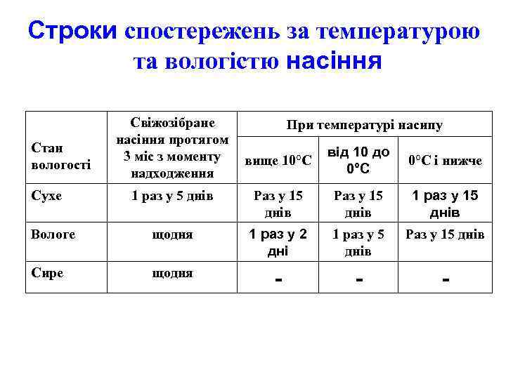 Строки спостережень за температурою та вологістю насіння Стан вологості Свіжозібране насіння протягом 3 міс
